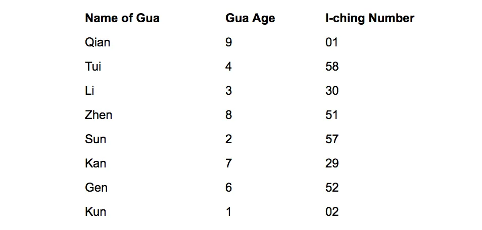 Fu Gua Diagram