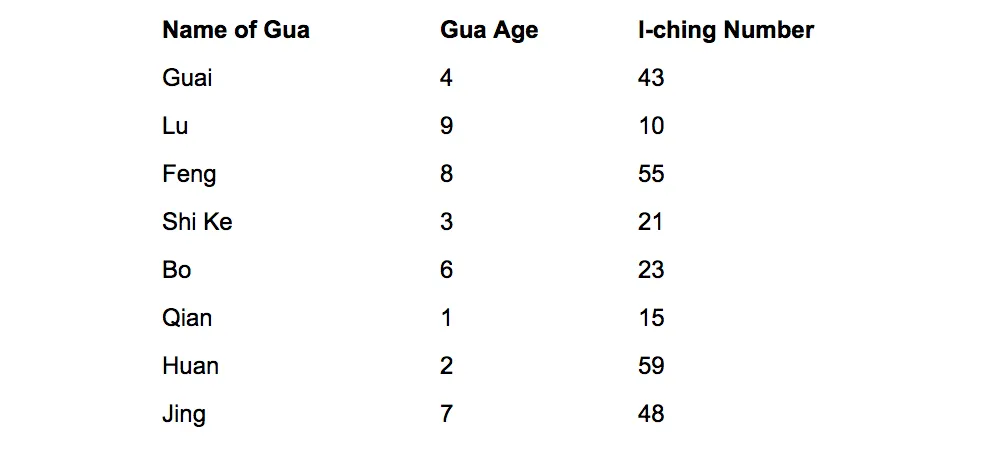 Jiang Dong Gua 6 Diagram