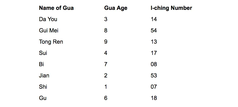 Jiang Dong Gua 7 Diagram